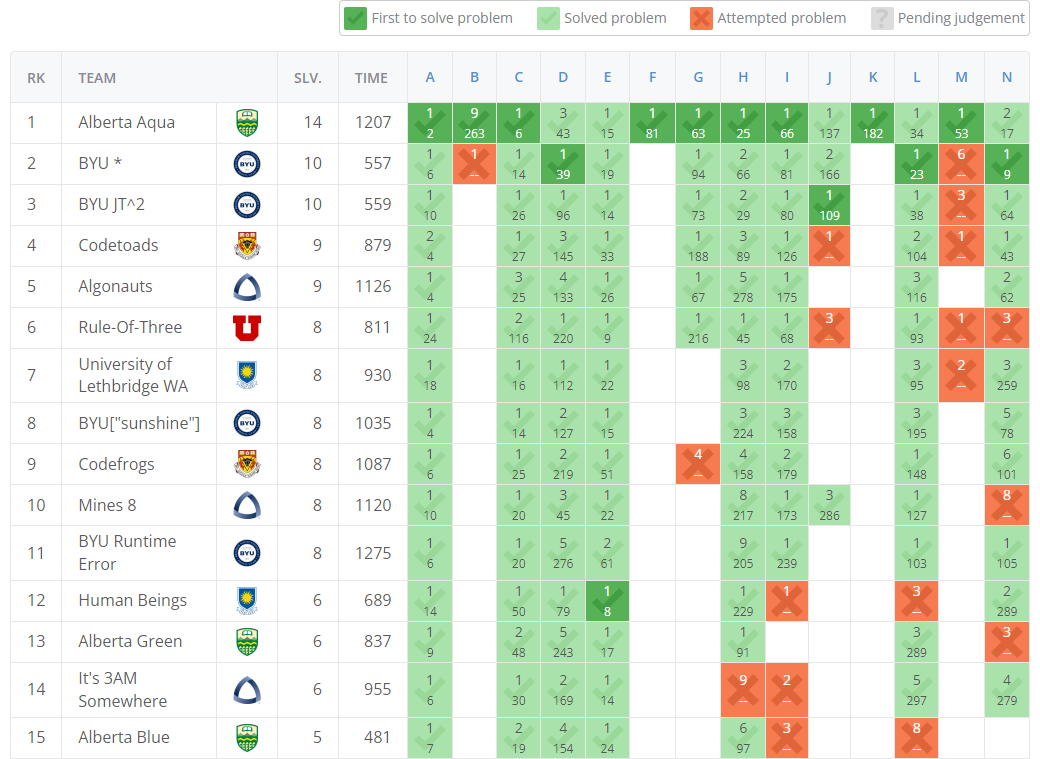 programming_club_2021_rocky_mountain_contest_results.png