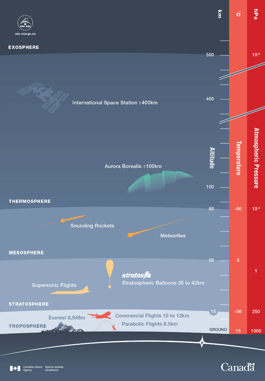 This diagram, provided by the Canadian Space Agency, outlines the altitude achievable by a stratospheric balloon